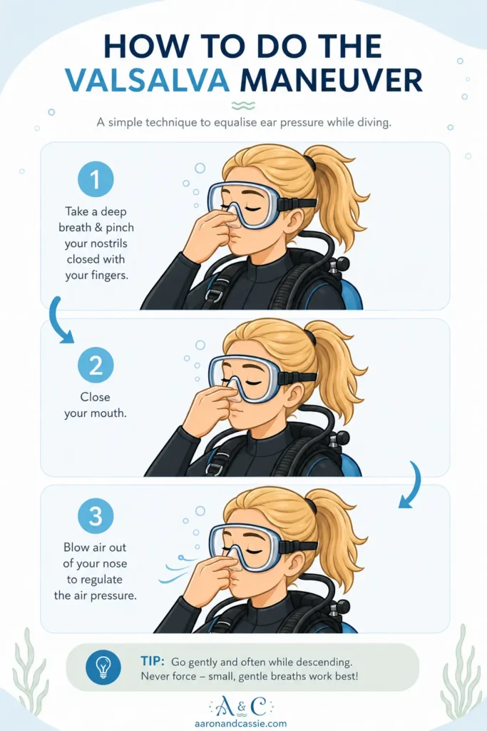 Step-by-step guide showing how to perform the Valsalva manoeuvre to equalise ear pressure while scuba diving
